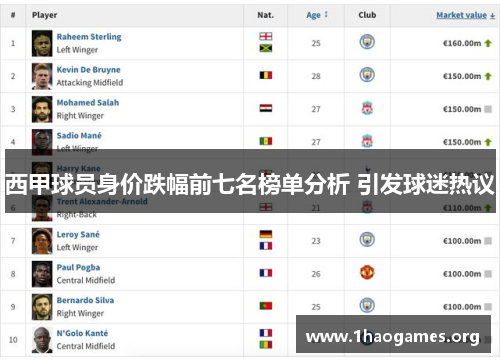 西甲球员身价跌幅前七名榜单分析 引发球迷热议