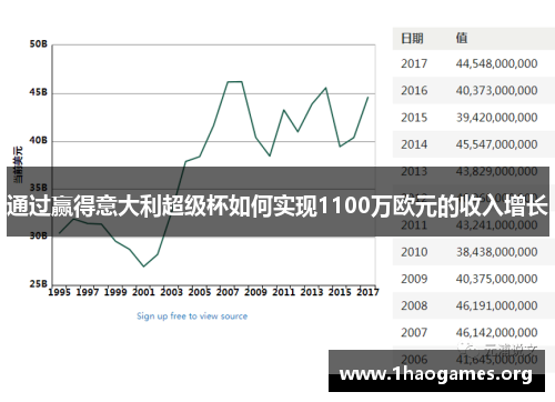 通过赢得意大利超级杯如何实现1100万欧元的收入增长 通过赢得意大利超级杯如何实现1100万欧元的收入增长